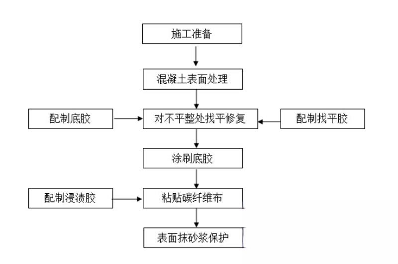 顺德碳纤维加固的优势以及使用方法